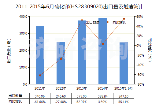 2011-2015年6月硫化銻(HS28309020)出口量及增速統(tǒng)計